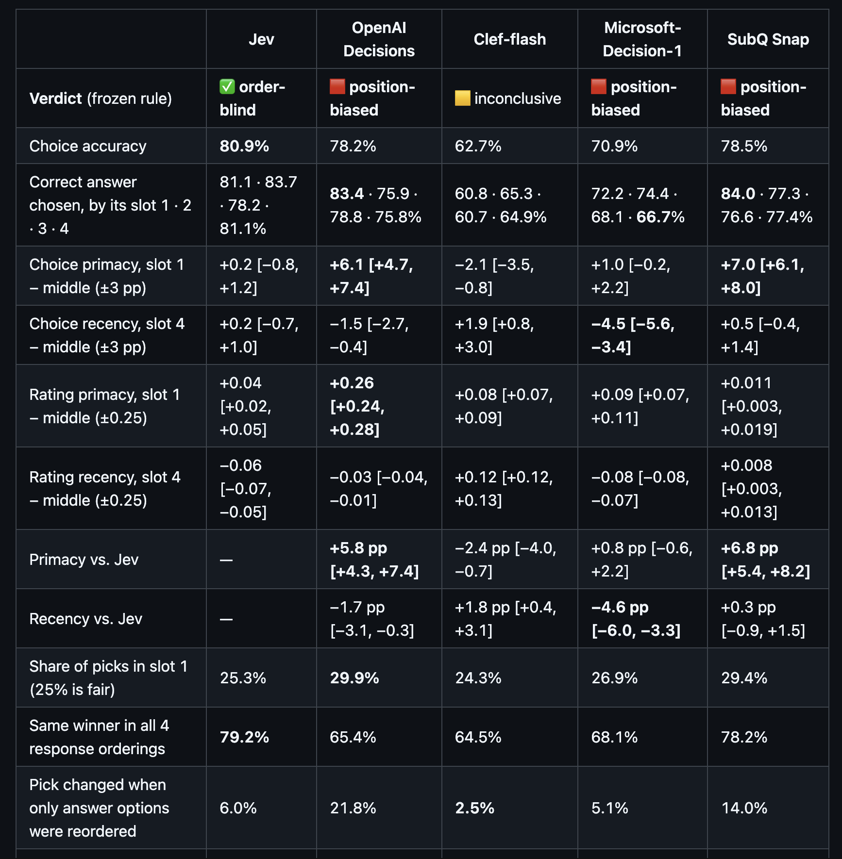 Comparison of Jev and other decision models across order-bias and accuracy measures